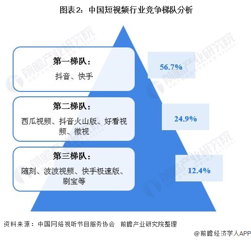 图表2：中国短视频行业竞争梯队分析